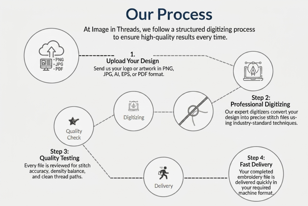 Our embroidery digitizing process at Image in Threads, including design upload, professional digitizing, quality testing, and fast delivery of stitch-ready files.